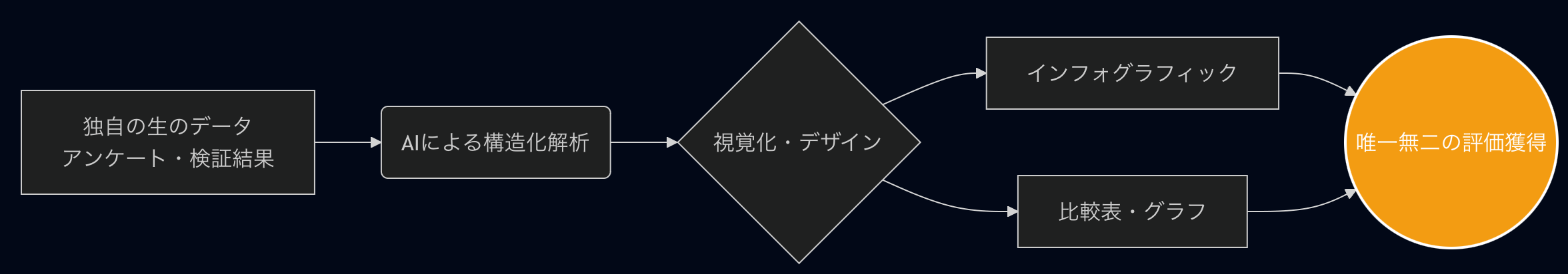 独自の調査データを図解に変換するプロセス